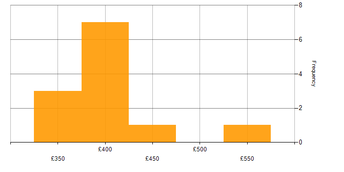 Daily rate histogram for High Availability in the East Midlands