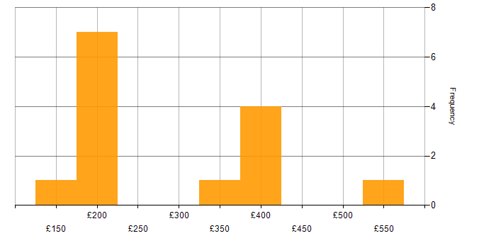 Daily rate histogram for HTML in the East Midlands