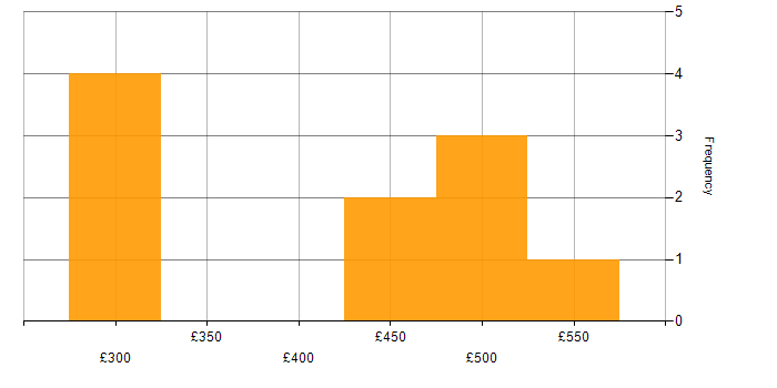 Daily rate histogram for Hyper-V in the East Midlands