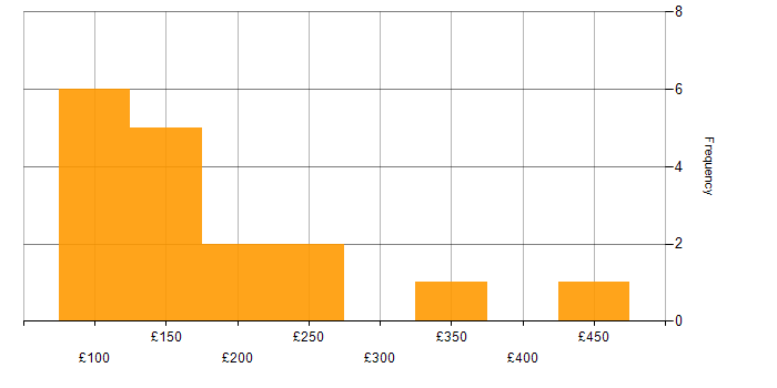Daily rate histogram for IT Engineer in the East Midlands