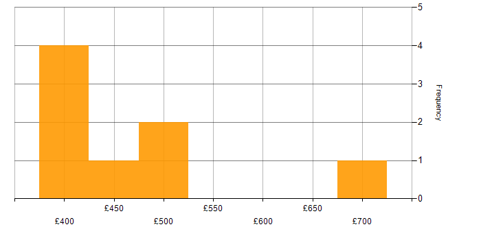 Daily rate histogram for IT Strategy in the East Midlands