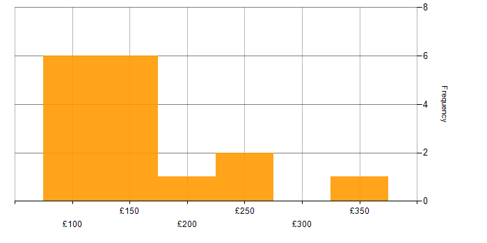 Daily rate histogram for IT Support in the East Midlands