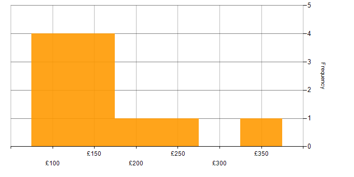Daily rate histogram for IT Support Engineer in the East Midlands