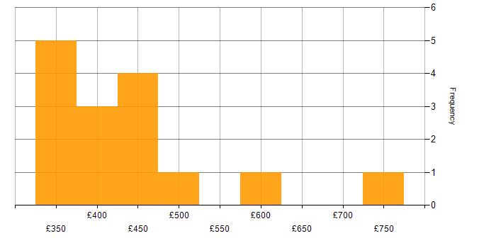 Daily rate histogram for Jenkins in the East Midlands