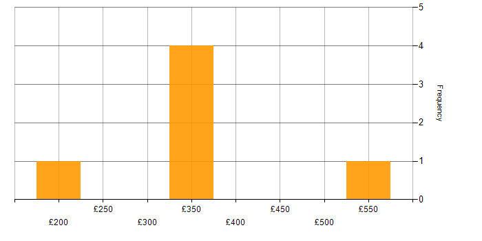 Daily rate histogram for Kanban in the East Midlands
