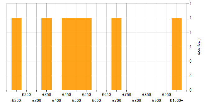 Daily rate histogram for LAN in the East Midlands