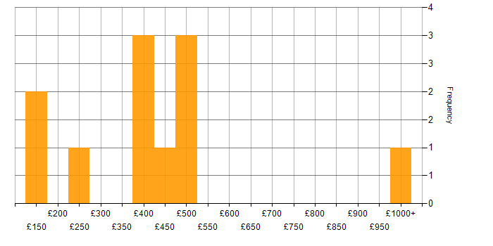 Daily rate histogram for Management Information System in the East Midlands