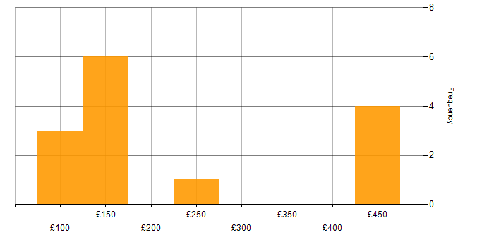 Daily rate histogram for Microsoft Exchange in the East Midlands