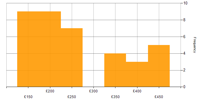 Daily rate histogram for Microsoft Office in the East Midlands