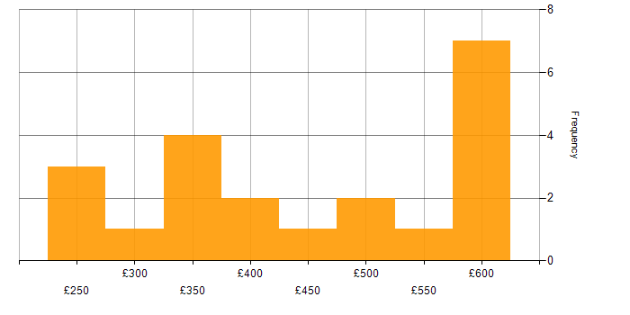 Daily rate histogram for Network Engineer in the East Midlands
