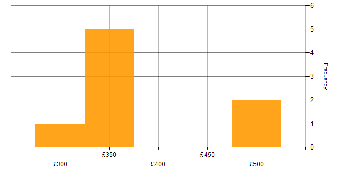 Daily rate histogram for Performance Testing in the East Midlands
