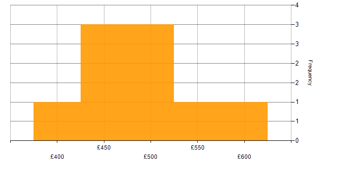 Daily rate histogram for Process Improvement in the East Midlands