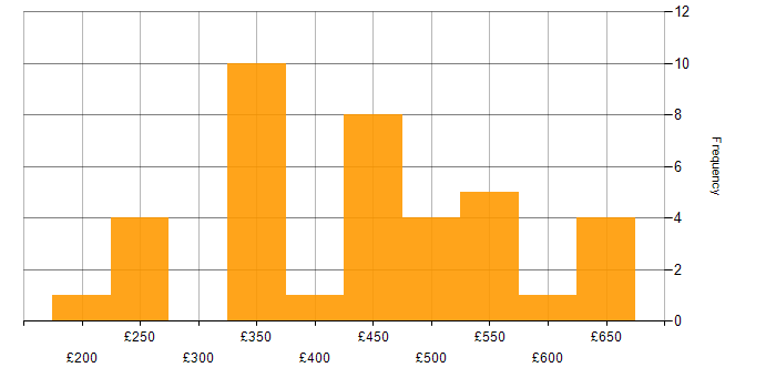 Daily rate histogram for Project Manager in the East Midlands