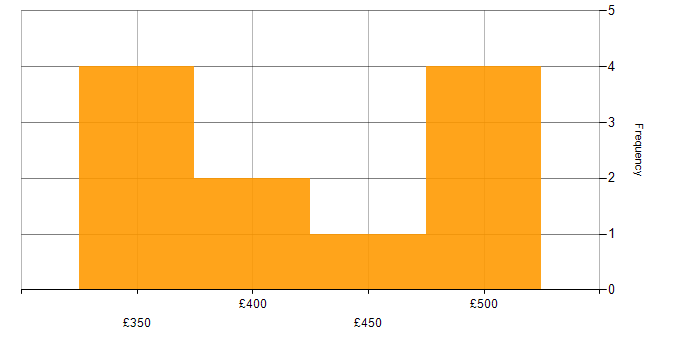 Daily rate histogram for Red Hat Enterprise Linux in the East Midlands