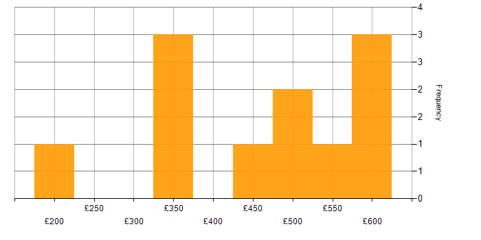 Daily rate histogram for Retail in the East Midlands