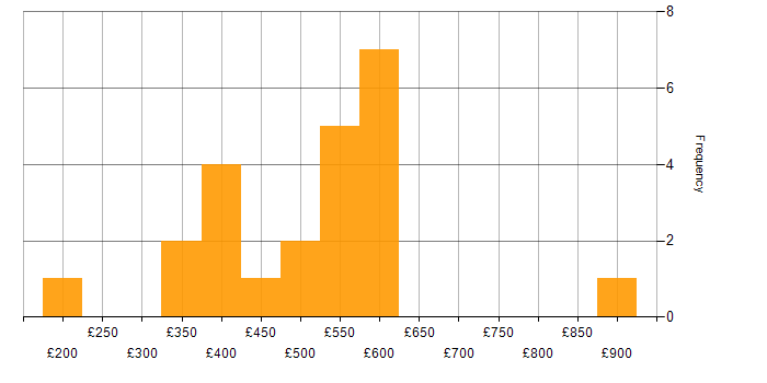 Daily rate histogram for Roadmaps in the East Midlands