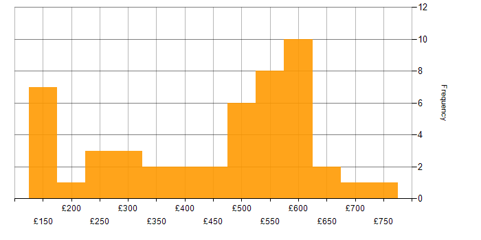Daily rate histogram for SC Cleared in the East Midlands