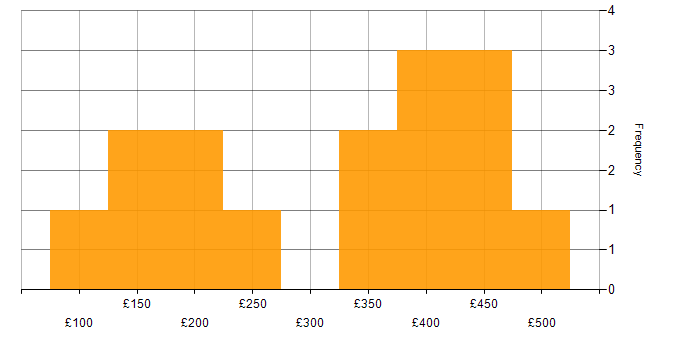 Daily rate histogram for ServiceNow in the East Midlands