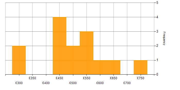 Daily rate histogram for Software Engineering in the East Midlands