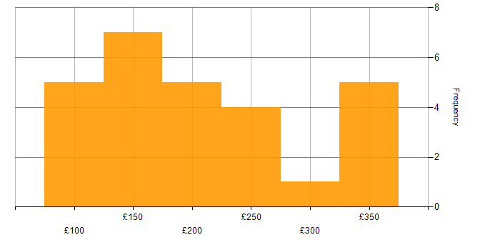 Daily rate histogram for Support Engineer in the East Midlands