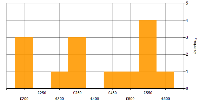 Daily rate histogram for TCP/IP in the East Midlands
