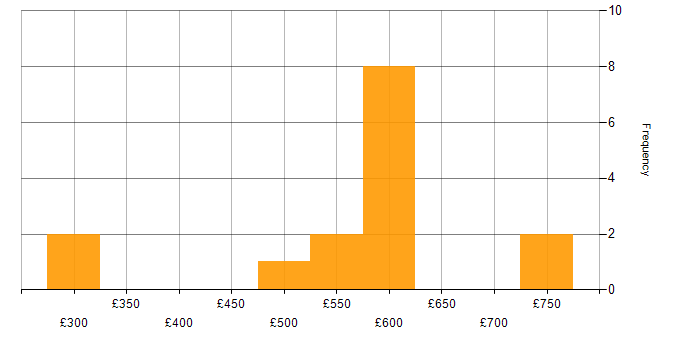 Daily rate histogram for Technical Leadership in the East Midlands