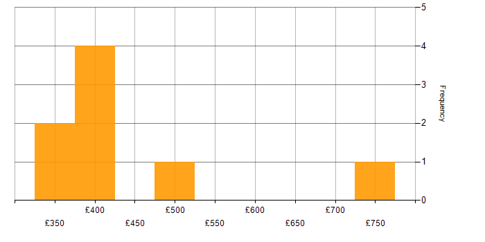 Daily rate histogram for Test Strategy in the East Midlands