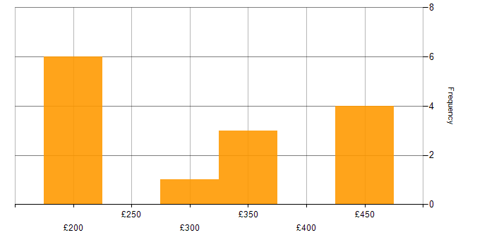 Daily rate histogram for TypeScript in the East Midlands