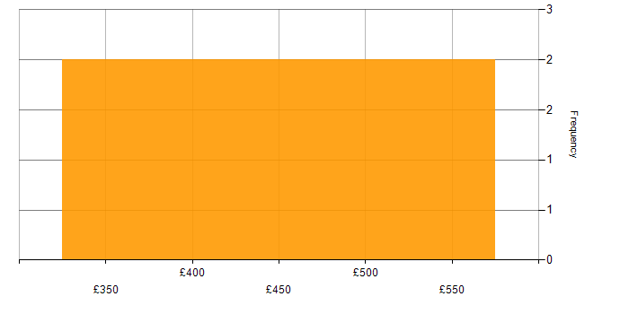 Daily rate histogram for VMware Infrastructure in the East Midlands