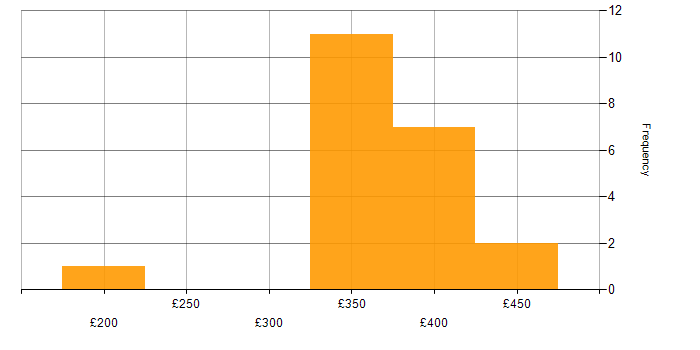 Daily rate histogram for Waterfall in the East Midlands