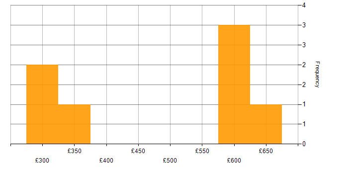 Daily rate histogram for Web Services in the East Midlands