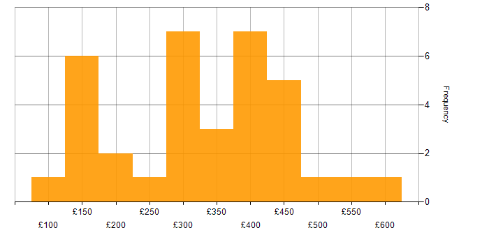 Daily rate histogram for Windows Server in the East Midlands