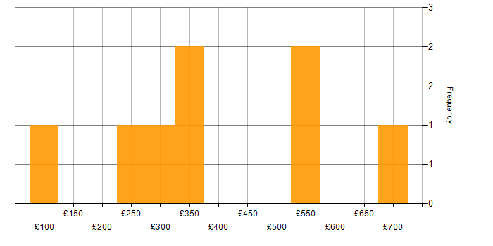Daily rate histogram for .NET Framework in the East of England