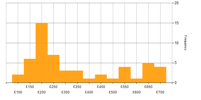 Daily rate histogram for Active Directory in the East of England