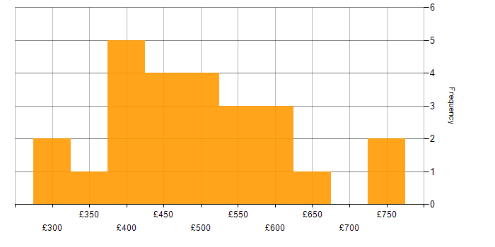 Daily rate histogram for Analytics in the East of England