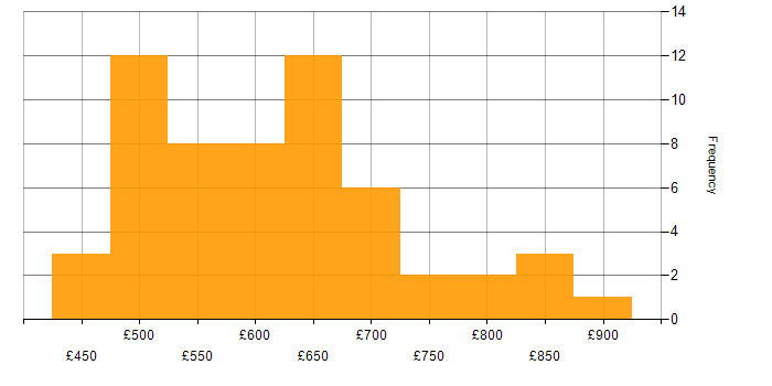 Daily rate histogram for Architect in the East of England
