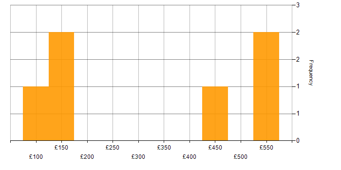 Daily rate histogram for Asset Management in the East of England