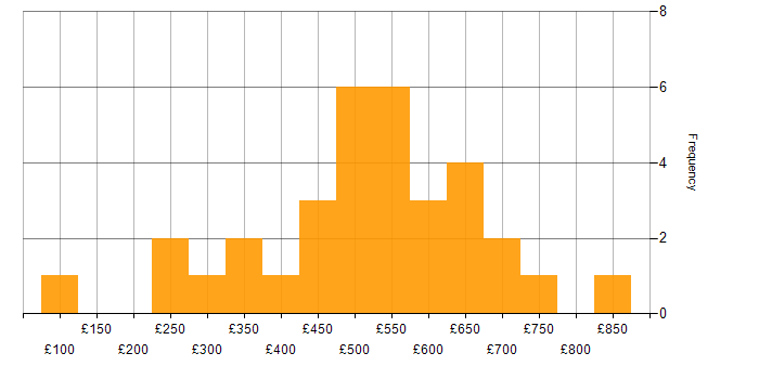 Daily rate histogram for AWS in the East of England
