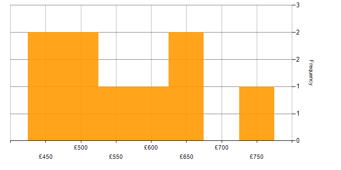 Daily rate histogram for B2B in the East of England
