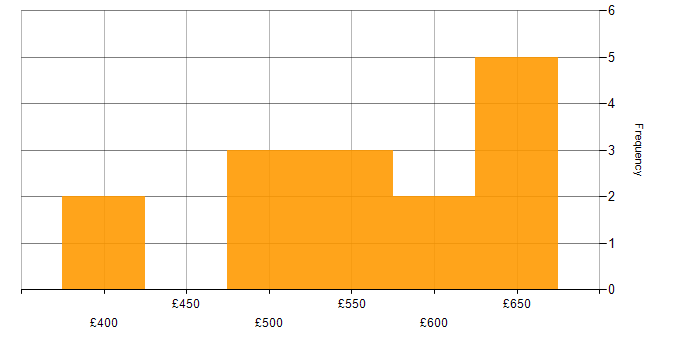 Daily rate histogram for Banking in the East of England