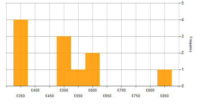 Daily rate histogram for Biotechnology in the East of England