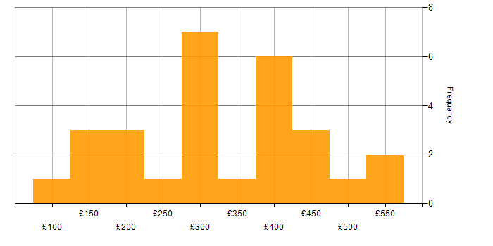 Daily rate histogram for Business Intelligence in the East of England