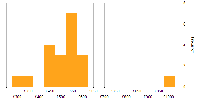 Daily rate histogram for C in the East of England