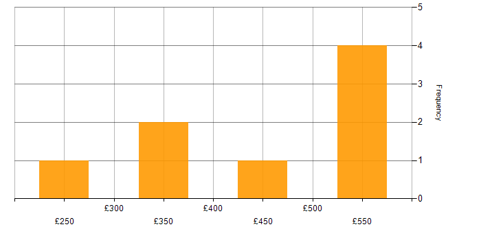 Daily rate histogram for Cisco ASA in the East of England