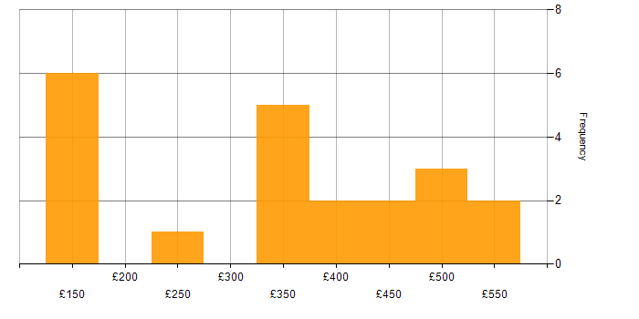 Daily rate histogram for Collaborative Working in the East of England