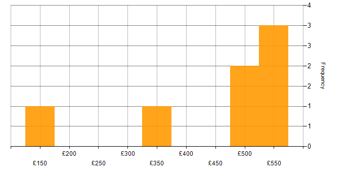 Daily rate histogram for Configuration Management in the East of England