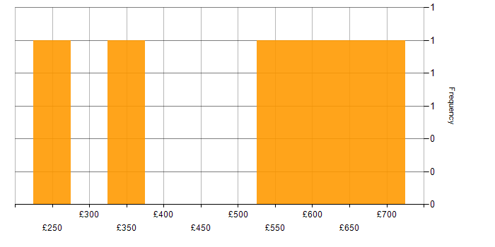 Daily rate histogram for Containerisation in the East of England