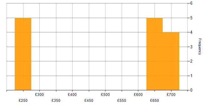 Daily rate histogram for Darktrace in the East of England