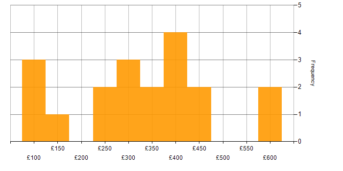 Daily rate histogram for Data Centre in the East of England