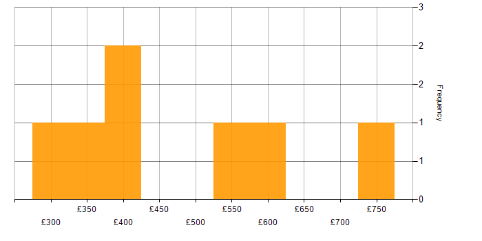Daily rate histogram for Data Cleansing in the East of England